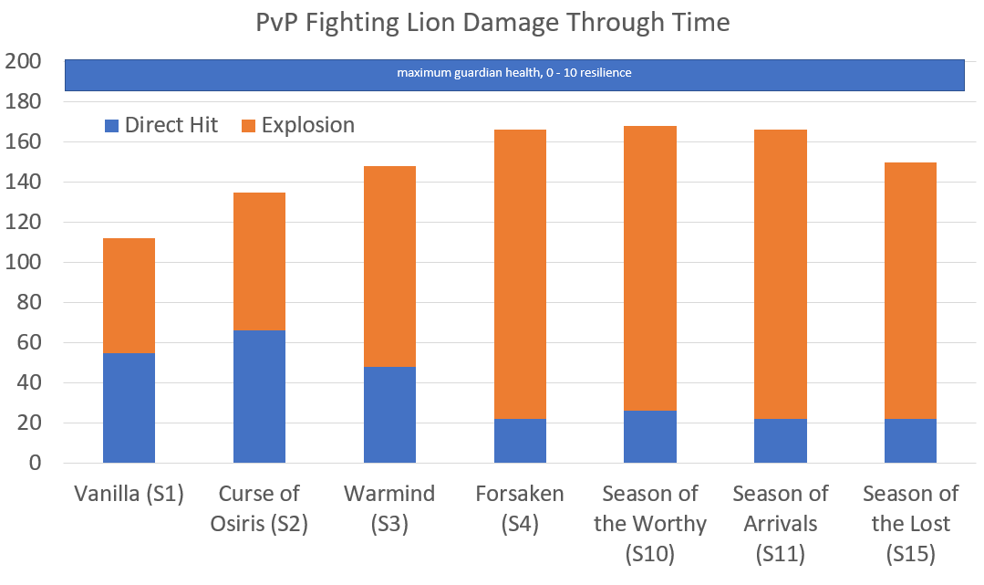 Fighting Lion Damage per Patch